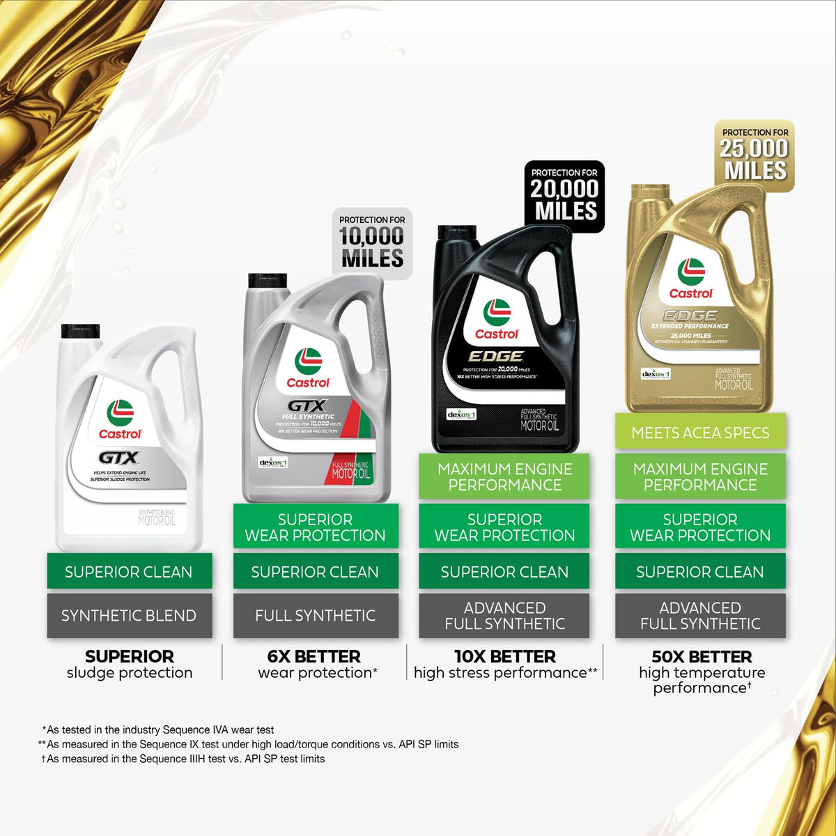 Full Synthetic 0W-20 Motor Oil, 5 Quarts, Pack of 3 K44178